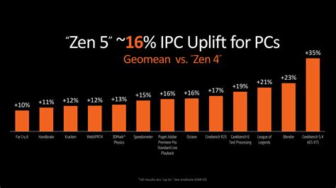 AMD Unveils Ryzen 9000 CPUs For Desktop Zen 5 Takes Center Stage At