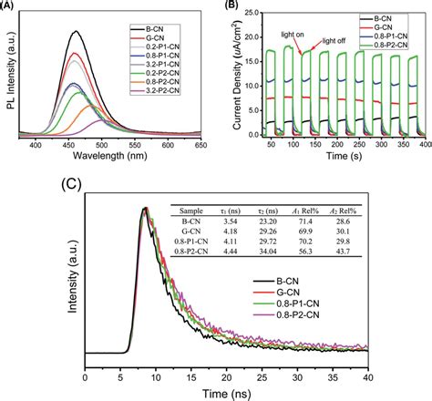 A Photoluminescence Pl Spectra And B Photocurrent Curves For B Cn Download Scientific