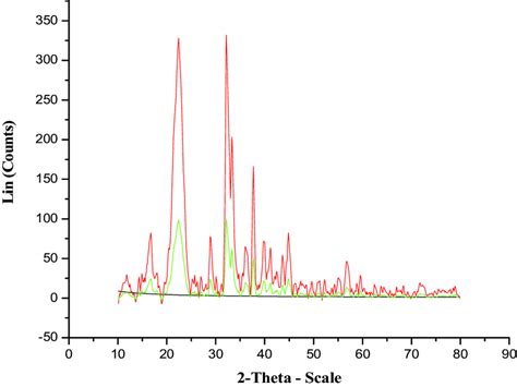 X Ray Diffractograms Of Naoh Treated Moringaoleifera Fibers