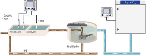 Phosphorus In Water Measurement Monitoring And Removal