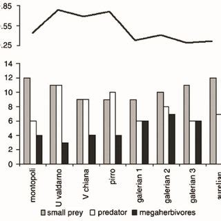 Predator Prey Ratio Ppr Solid Line Compared With Number Of