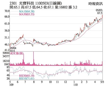 熱門股－光寶科 外資挺21年高點 證券．權證 工商時報