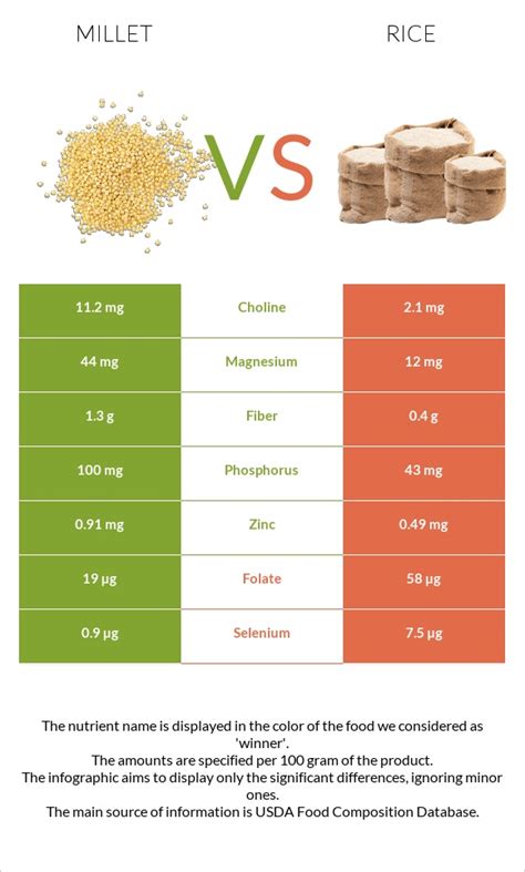 Millet vs Rice - In-Depth Nutrition Comparison