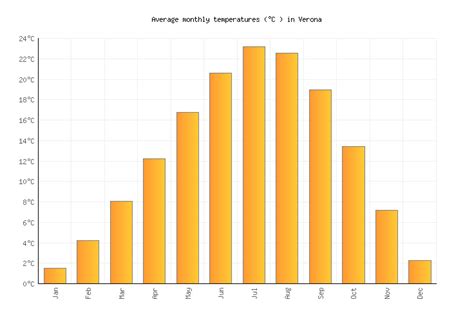 Verona Weather averages & monthly Temperatures | Italy | Weather-2-Visit