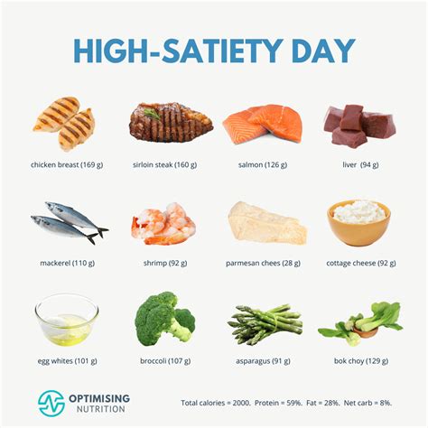 Best Foods To Maximise Satiety And How Much Of Each Optimising