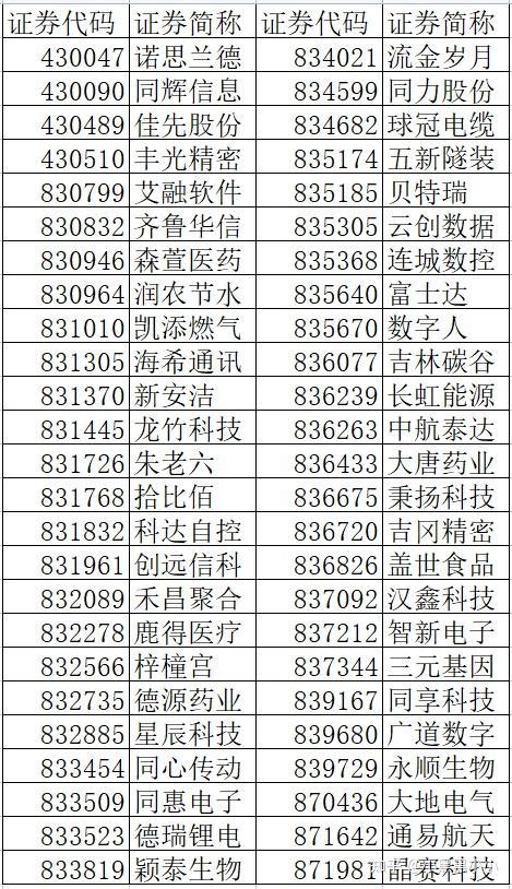 北证50成份指数样本库来了！ 20221106 知乎