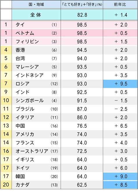 Q1 日本のことを好きな国は？ ウェブ電通報