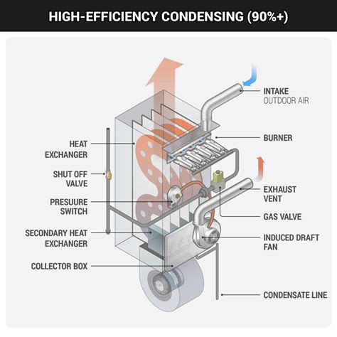 Gas Furnaces What A Tech Needs To Know Hvac School