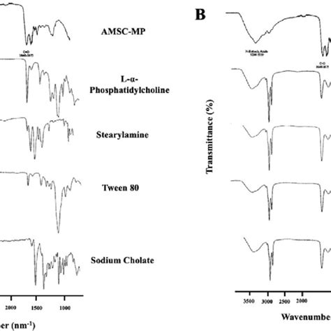 Fourier Transform Infrared Spectra Of A Components Of Transfersomes