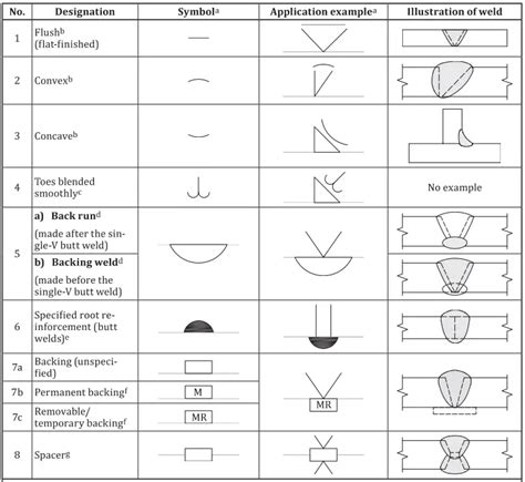 Supplementary Weld Symbols Learnweldingsymbols