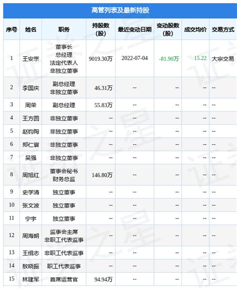 科蓝软件：7月4日公司高管王安京减持公司股份合计819万股数据融资融券信息