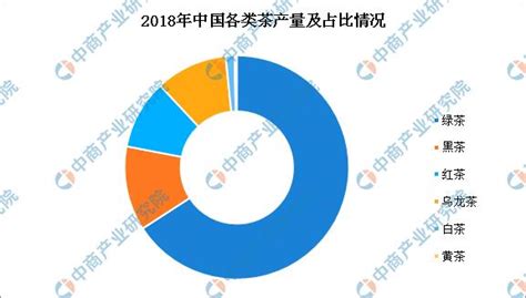 2019年中國茶葉行業發展格局現狀及發展趨勢預測 每日頭條