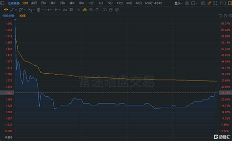 滄港鐵路2169hk暗盤收漲逾27 每手賺1040港元