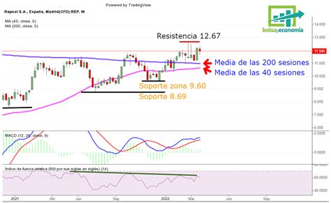 ¿repsol En Bolsa Sigue Siendo Interesante Bolsayeconomia