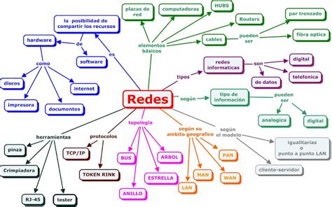 OpiniÓn Tipos Redes InformÁticas ~ Informatica