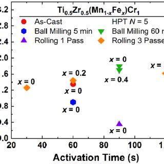 Hydrogen Absorption With Respect To Time For Ti0 5Fe0 5 Mn1 XFex Cr1 X