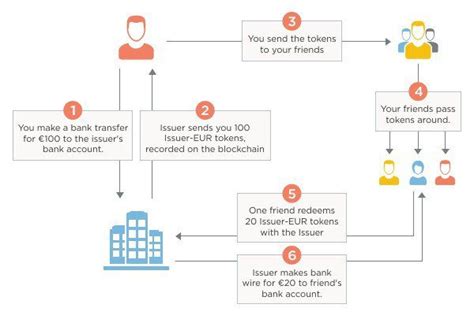 Understanding Digital Tokens The Chamber Of Digital Commerce Series