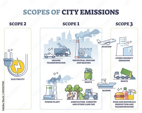 Scopes of city emissions with carbon sources calculation outline ...