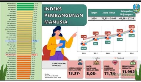 Pertama Kali Dalam Sejarah Indeks Pembangunan Manusia Di Bojonegoro