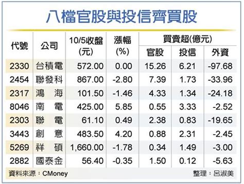 外資大換股！內資護盤八檔 台積重返年線 證券 工商時報