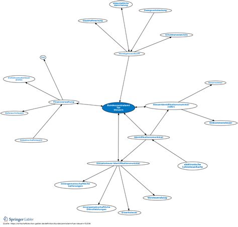 Bundeszentralamt F R Steuern Definition Gabler Wirtschaftslexikon