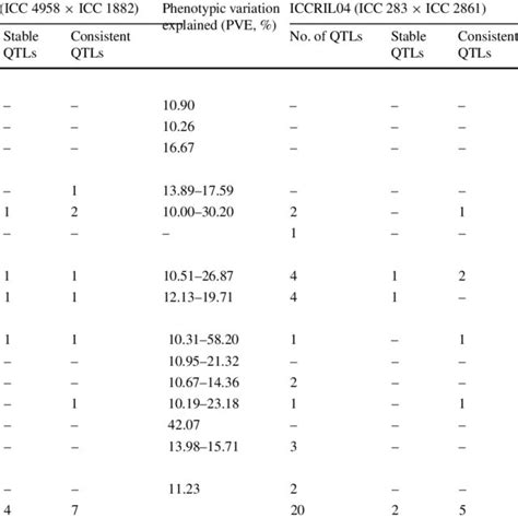 Main Effect Qtls M Qtls For Drought Tolerance Related Traits Download Table