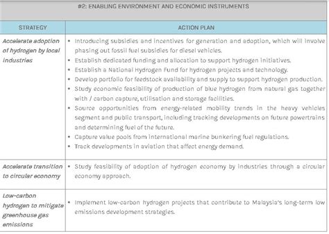 Malaysia Launches Hydrogen Economy And Technology Roadmap Hydrogen Central