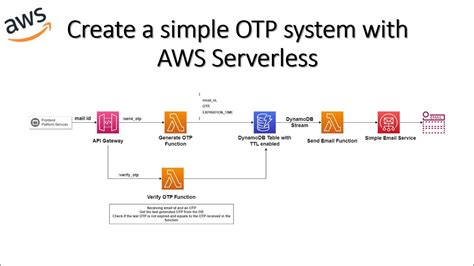 Create A Simple Otp System With Aws Serverless Youtube