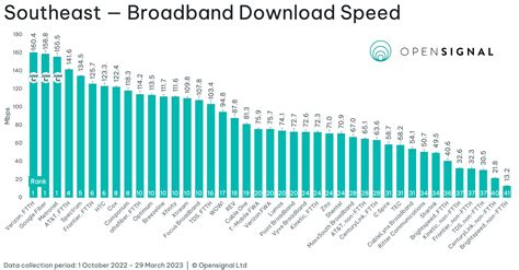 USA Fixed Broadband Experience Report — May 2023 | Opensignal