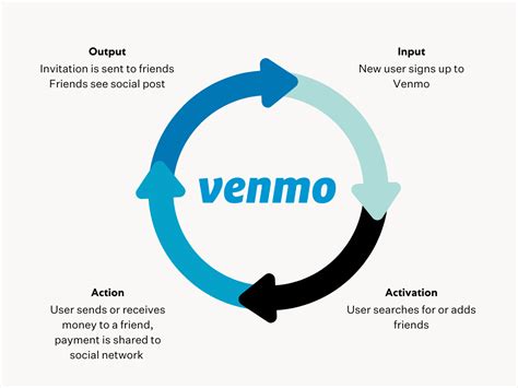 Growth loops: How to use them and real-life examples | Ortto