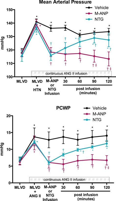 Mean Arterial Pressure MAP And Mean Pulmonary Capillary Wedge