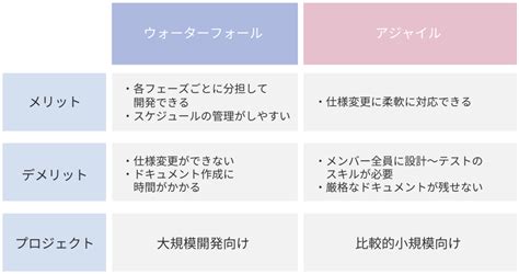 アジャイル開発とウォーターフォール開発の違いとは？失敗しない開発手法を決定するために、それぞれの特徴やメリットについて理解しよう