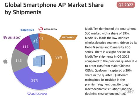 Counterpoint Research：2022年q2联发科占据全球智能手机ap出货量的39 位列第一 互联网数据资讯网 199it