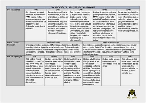 Cuadro Comparativo De Los Tipos De Redes Y Las Topologias Youtube