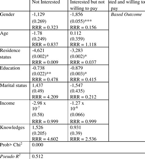 Scenario 2 Results Of Multinomial Logit Model Estimation Download