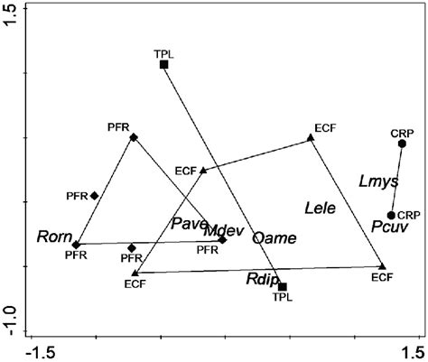 Non Metric Multidimensional Scaling Nmds Graph Grouping The Habitats