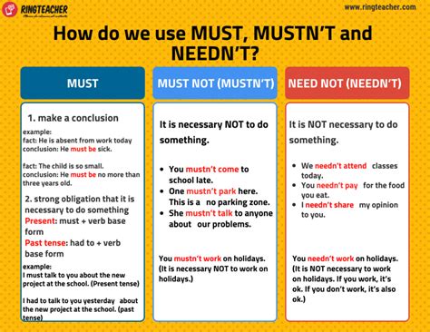 Uso De Must En Inglés Mustn´t Y Needn´t Gramática Con