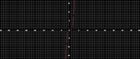 Kvadratik funksiya Modul x funksiyası Kub x 3 funksiyası Math Nirvana