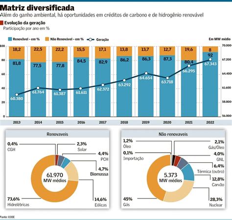 Geração de energia elétrica a partir de fonte renovável é recorde em