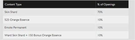 League Of Legend Hextech Crafting Masterwork Chest Drop Rates
