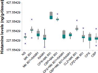 The Effect Of Subchronic Dosing Of Histamine H3 Receptor Ligands On