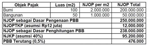 Dasar Pengenaan Tarif Dan Cara Menghitung Pbb Belajar Akuntansi