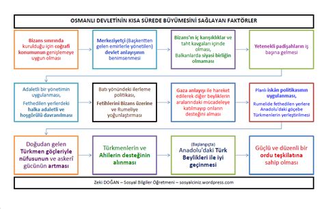 Osmanlı Devletinin Kısa Sürede Büyümesini Sağlayan Faktörler Sosyal