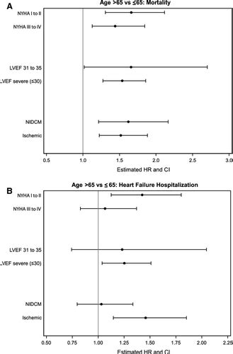 Age And Sex Differences In LongTerm Outcomes Following Implantable