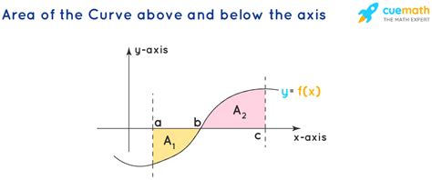 Calculate Area Under Curve