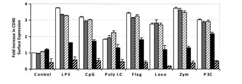 P Yoelii Infected Red Blood Cells Inhibit Maturation Of Dendritic