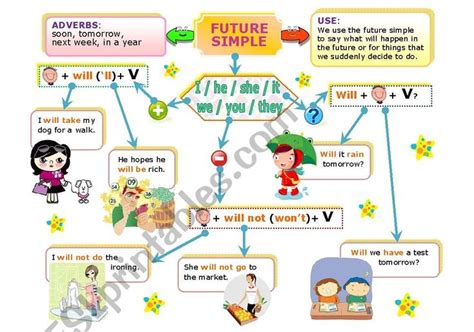 SIMPLE FUTURE MIND MAP ESL Worksheet By Jecika