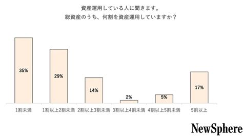 20〜30代の約3人に1人は「資産運用をしている」 投資を始めて資産がプラスになった人の割合は マイナビニュース