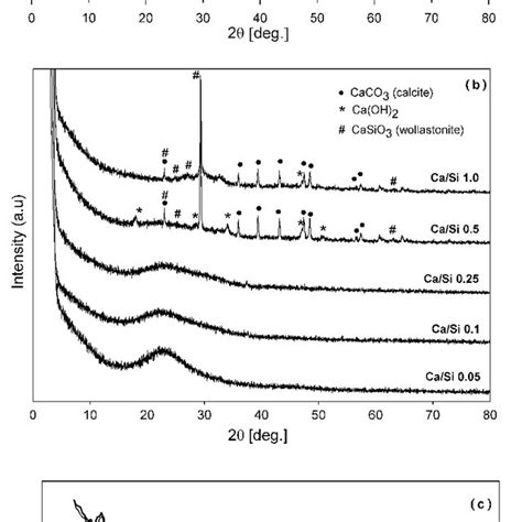 Xrpd Patterns Of Casi Systems A Before Calcination B After