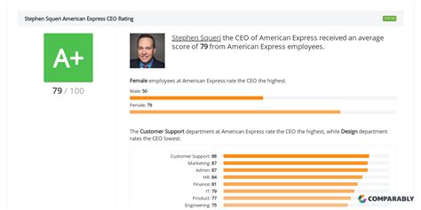 American Express CEO & Leadership Team Ratings | Comparably